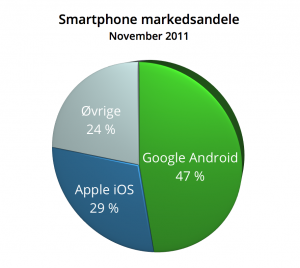 HAR APPLE FORÆRET SMARTPHONE MARKEDET TIL ANDROID?