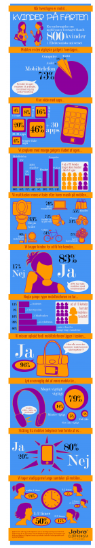 INFOGRAPHIC: ELEKTRONISTA SURVEY OM KVINDERS MOBILE LIV