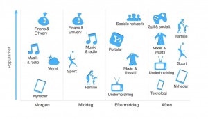 Sådan bruger danskerne mobilen