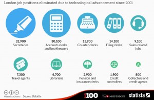 Hvilke jobs er mest truet af moderne teknologi?